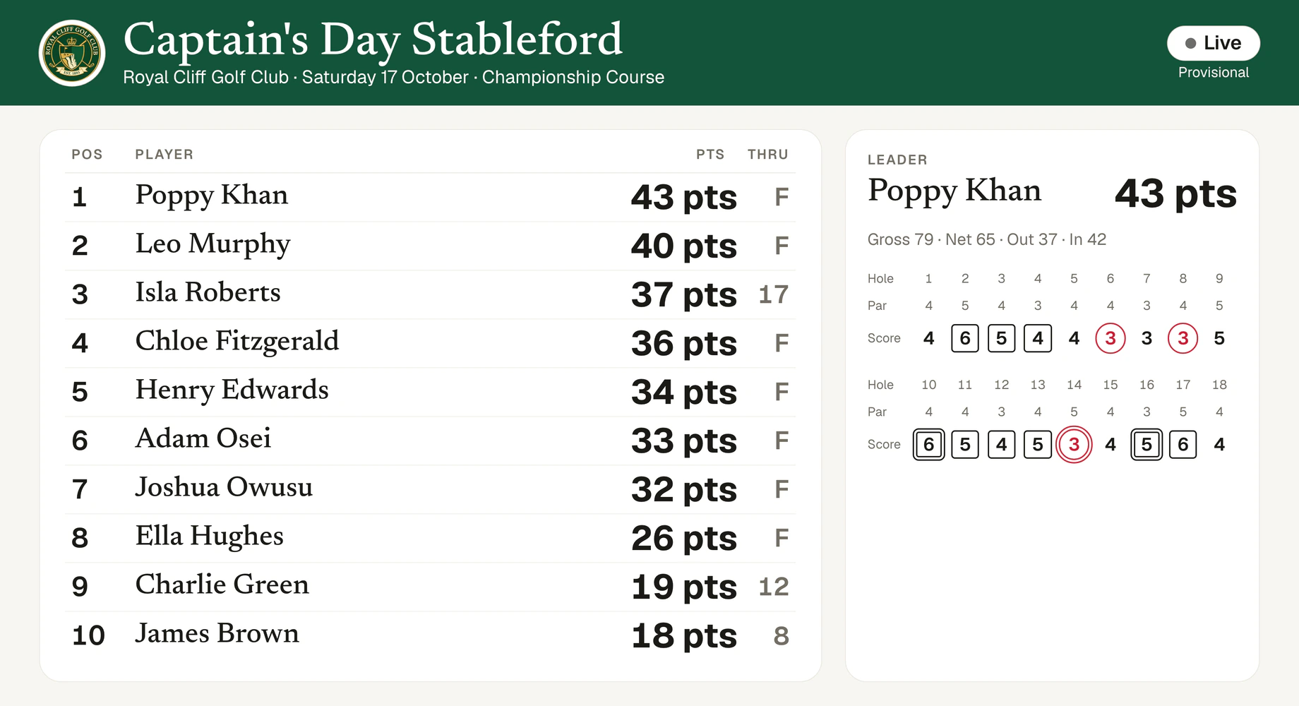 Clubhouse TV board for Captain's Day Stableford, live: Poppy Khan leads on 43 points, Leo Murphy second on 40, with the leader's scorecard beside the top ten