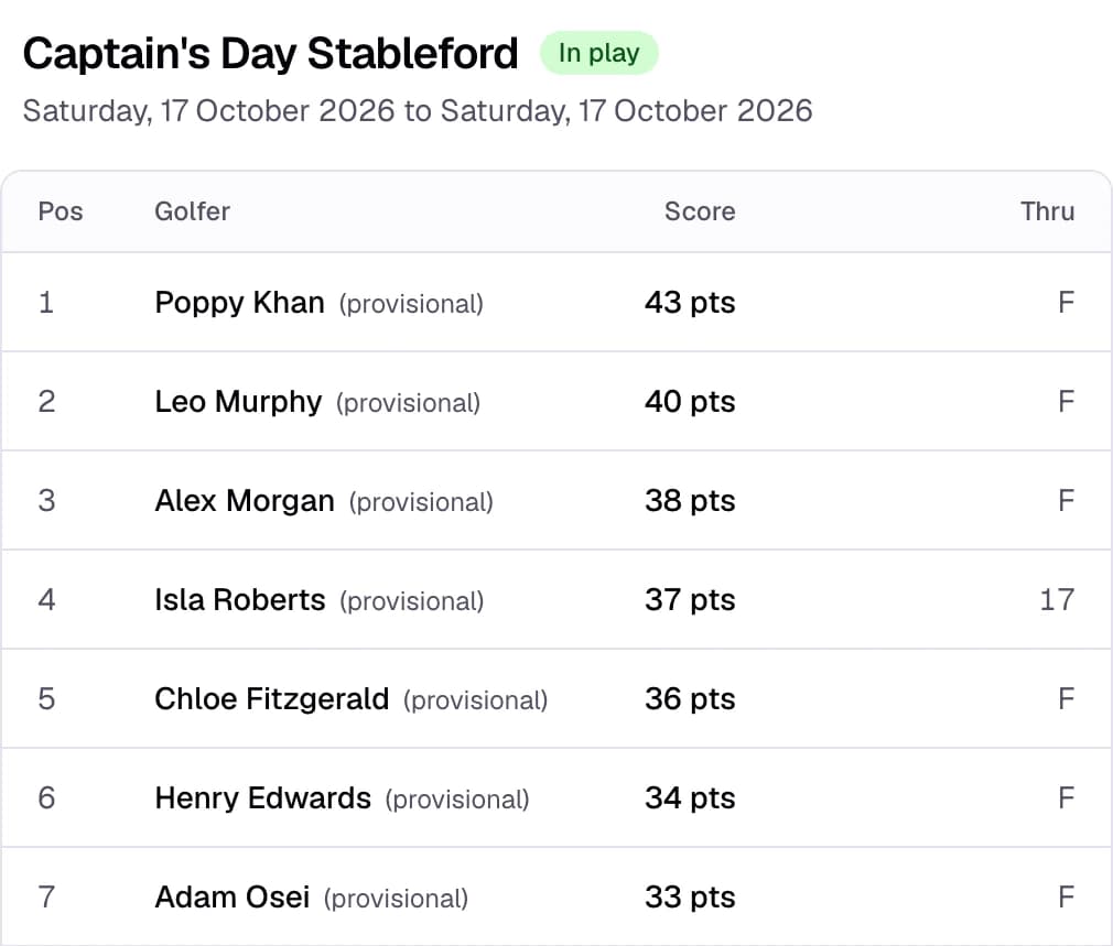 Dashboard leaderboard for Captain's Day Stableford, Division 2: Alex Morgan third on 38 points