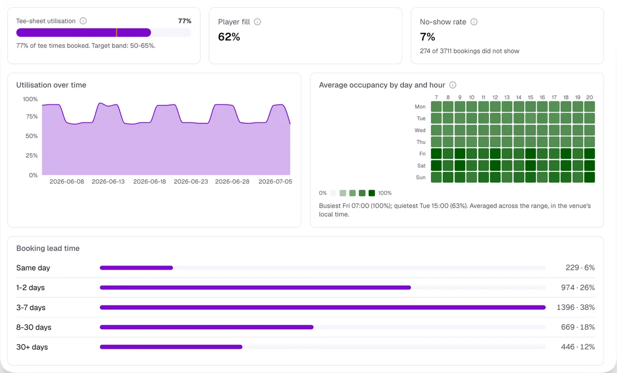Dashboard analytics: 77% tee-sheet utilisation, a 7% no-show rate, occupancy by day and hour, and booking lead times